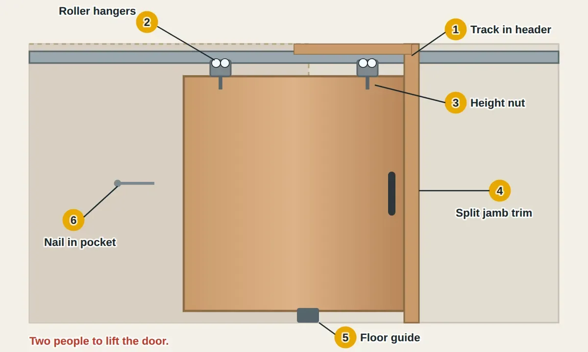 Front cutaway of a wall with a pocket door partly slid out: the overhead track inside the header, two roller hangers riding in the track and clipped to plates on top of the door, the height adjusting nut on each hanger, the split jamb trim around the opening that comes off for access, the floor guide at the mouth of the pocket, and a nail poking into the pocket that scrapes the door.