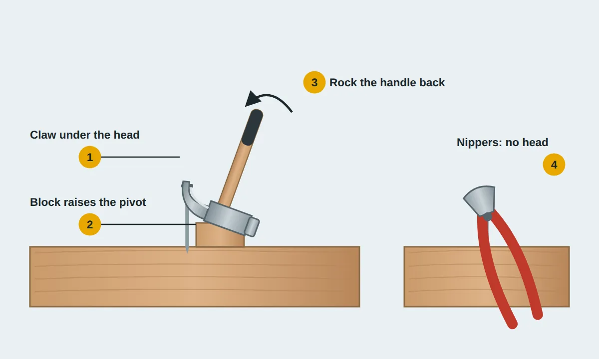 Hammer claw pulling a nail with a scrap block under the head for leverage, and end-cutting pliers for a headless nail
