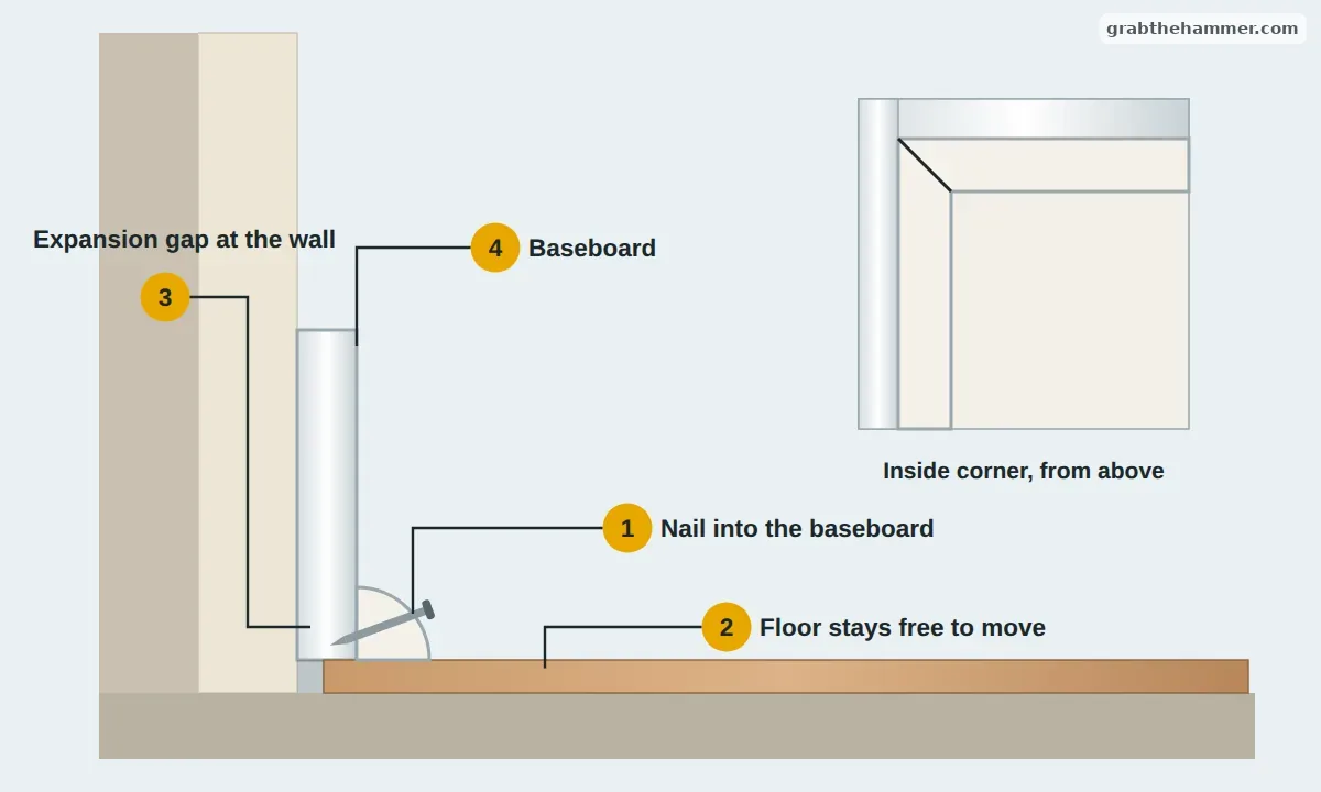Cross-section of quarter round in the corner of baseboard and floor, nailed into the baseboard with an expansion gap under it, and a mitered inside corner