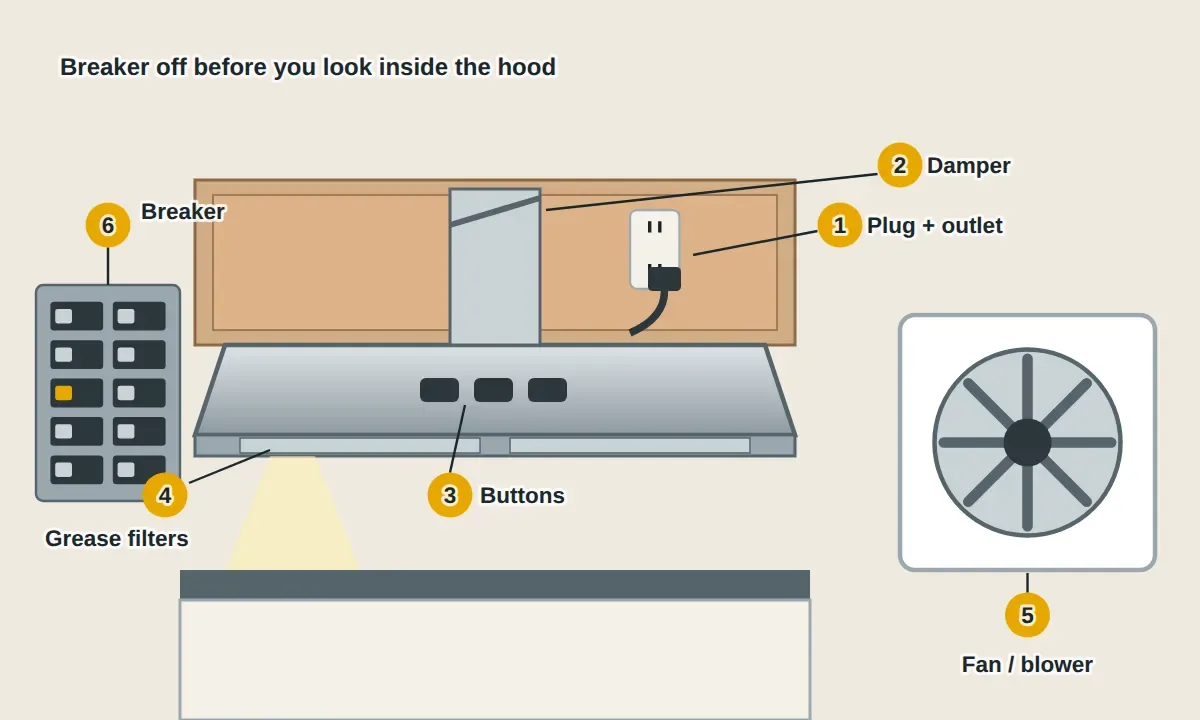 A range hood under a kitchen cabinet: the plug and outlet inside the cabinet above, the fan speed and light buttons on the front, the metal grease filters underneath, the fan blower behind the filters, and the damper flap where the duct leaves the top. The hood's breaker is in the electrical panel.