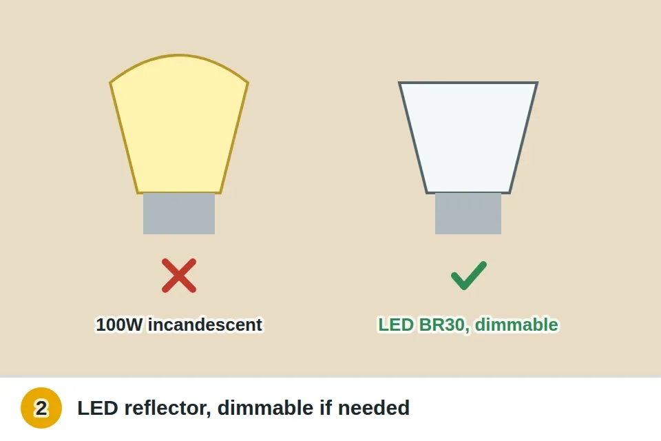 Oversized incandescent bulb crossed out next to an LED reflector bulb of the shape the label allows, marked dimmable for a light on a dimmer
