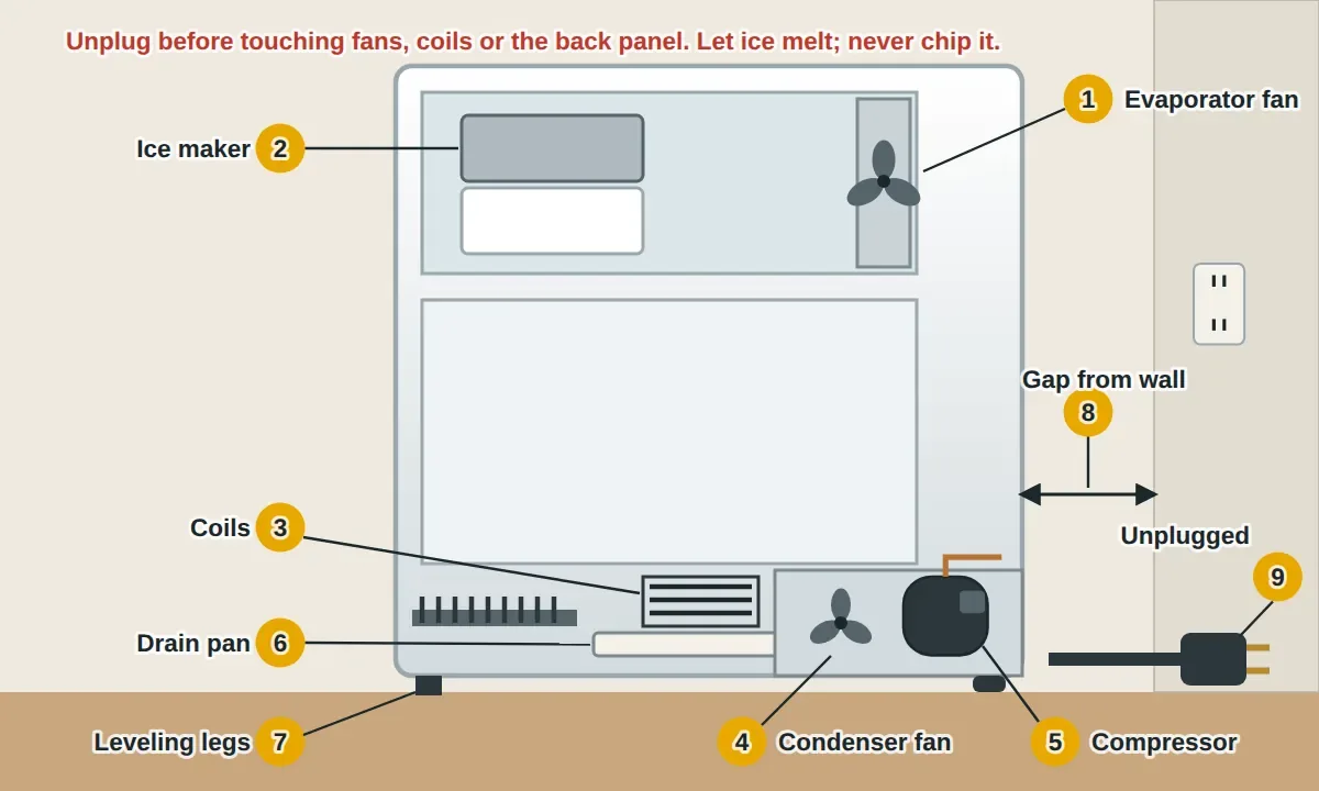 Side cutaway of a refrigerator pulled out from the wall and unplugged: the evaporator fan behind the freezer back panel, the ice maker in the freezer, the drain pan behind the toe grille at the bottom, the condenser coils, condenser fan and compressor in the bottom back compartment, the front leveling legs, and a gap left between the fridge and the wall.
