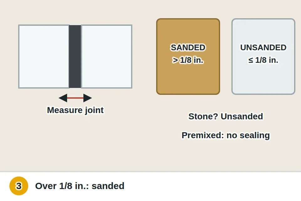 Joint width measured: sanded grout for joints wider than one-eighth inch and unsanded for narrower joints or polished stone, with premixed urethane as a no-seal option