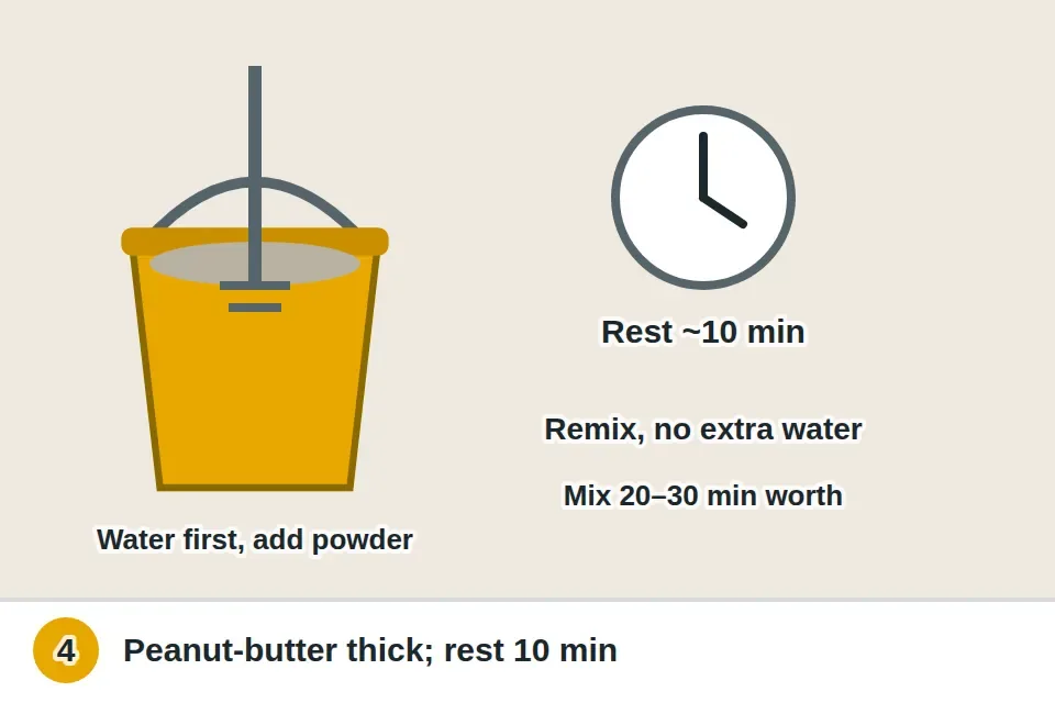 Grout powder added to the measured water a little at a time and mixed to a peanut-butter consistency, rested about 10 minutes, then remixed briefly without more water
