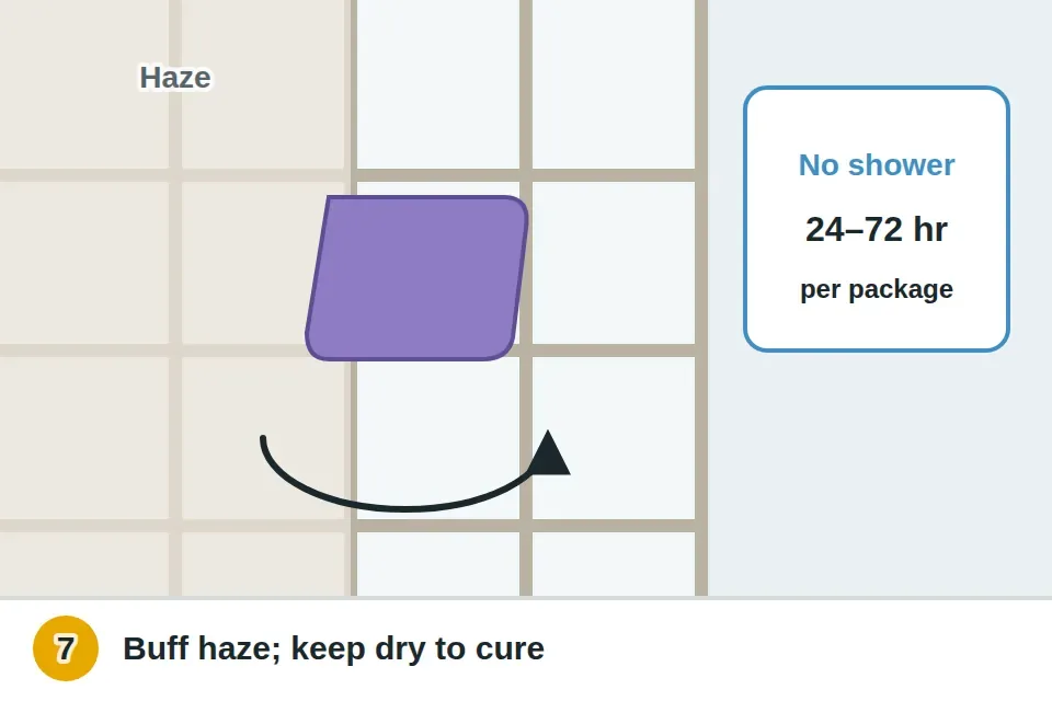 Light haze on the tile buffed off with a dry microfiber cloth, then the area kept dry for the listed cure time, often 24 to 72 hours before showering