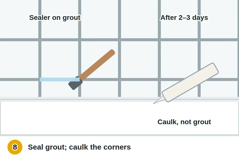 Penetrating sealer brushed onto cured grout lines with excess wiped off the tile, and flexible caulk instead of grout where the wall meets the tub