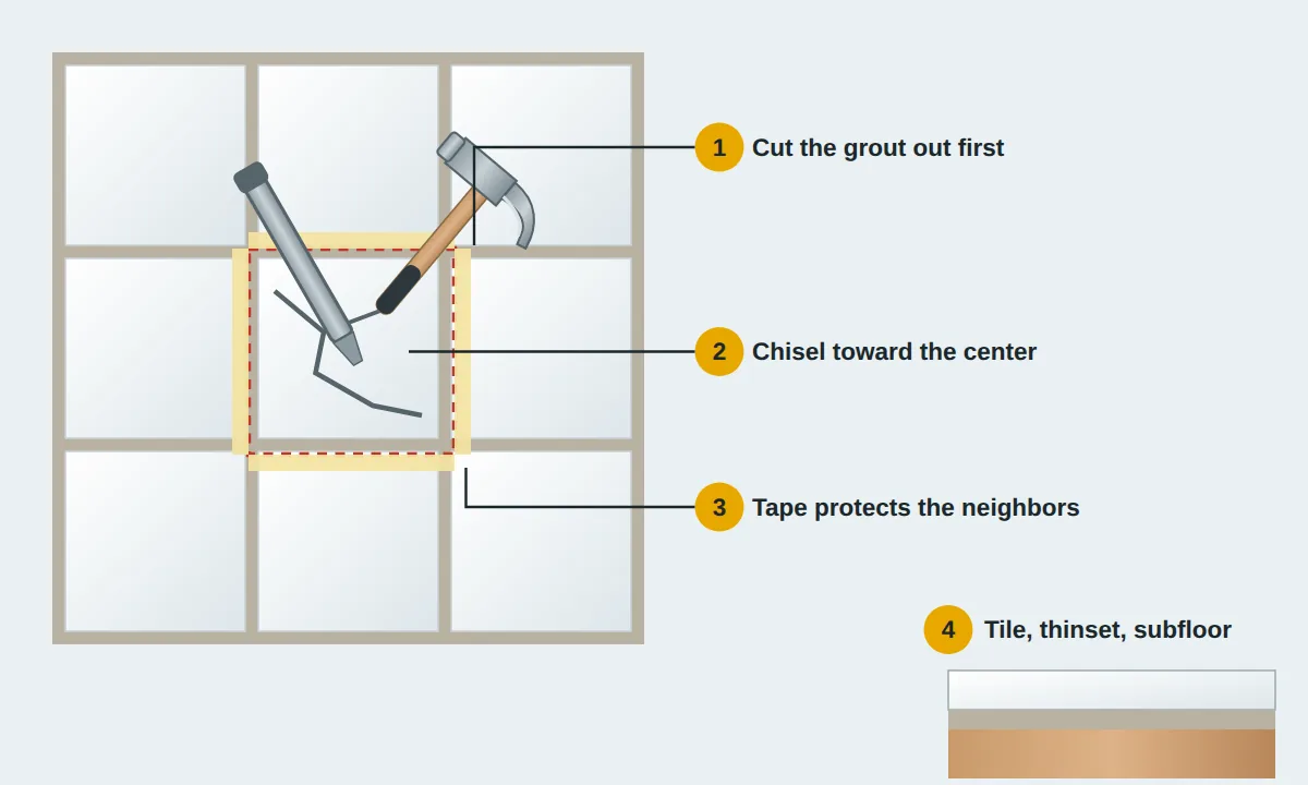 Tiled floor with one cracked tile, the grout around it cut out and neighbors taped, a chisel angled toward the center, and a tile, thinset and subfloor cross-section