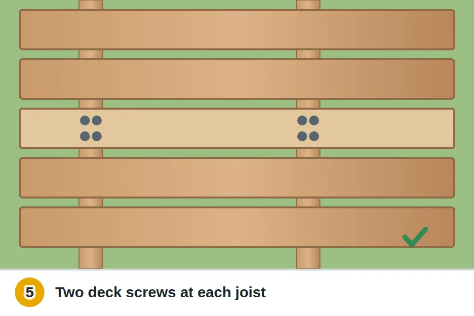Two exterior deck screws driven into the new board at each joist