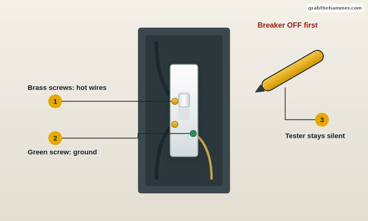 Single-pole light switch pulled from its box with wires on the brass screws, ground on green, and a voltage tester