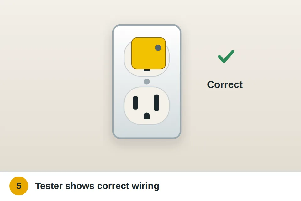 Plug-in outlet tester showing the correct-wiring light pattern in the new outlet