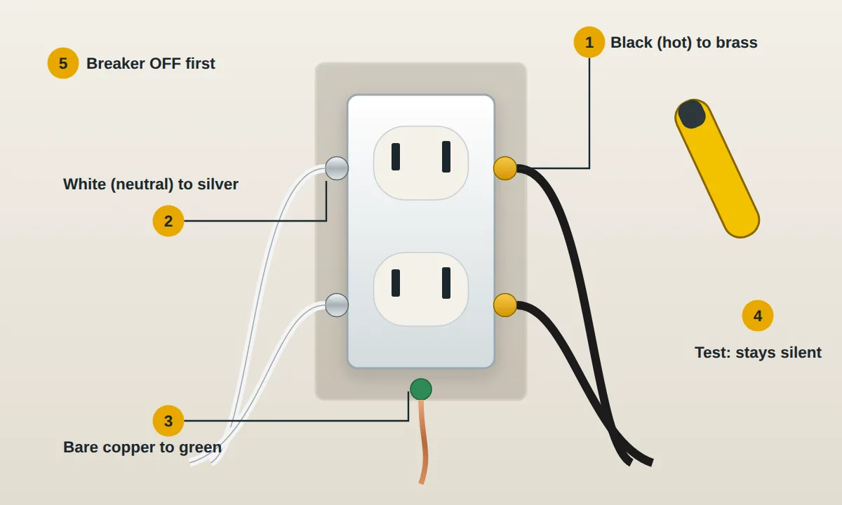 Outlet wiring: black wires on brass screws, white on silver, bare copper on the green ground screw