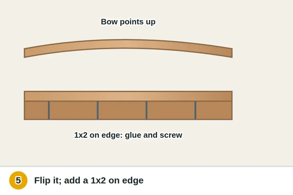 Bowed shelf flipped so the bow points up, and a 1x2 strip glued and screwed on edge along the front underside to stiffen it, with crumbling particleboard replaced by plywood