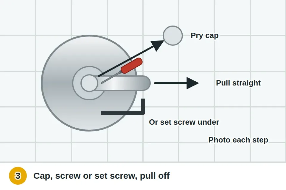 Decorative cap pried off, the screw under it removed with a Phillips screwdriver, or a small set screw loosened with an Allen wrench under the handle, then the handle pulled straight off