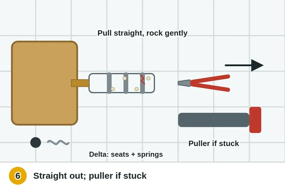 Pliers gripping the cartridge stem and pulling it straight out of the valve body, a brand-specific cartridge puller as the option for a stuck cartridge, and on Delta valves the rubber seats and springs lifted from the back of the valve