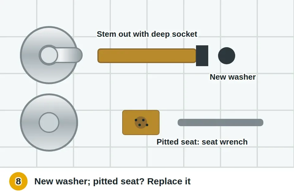 Two-handle shower valve with the stem unscrewed using a deep shower valve socket, the hardened rubber washer and brass screw on the end of the stem replaced, and a pitted brass seat removed with a seat wrench