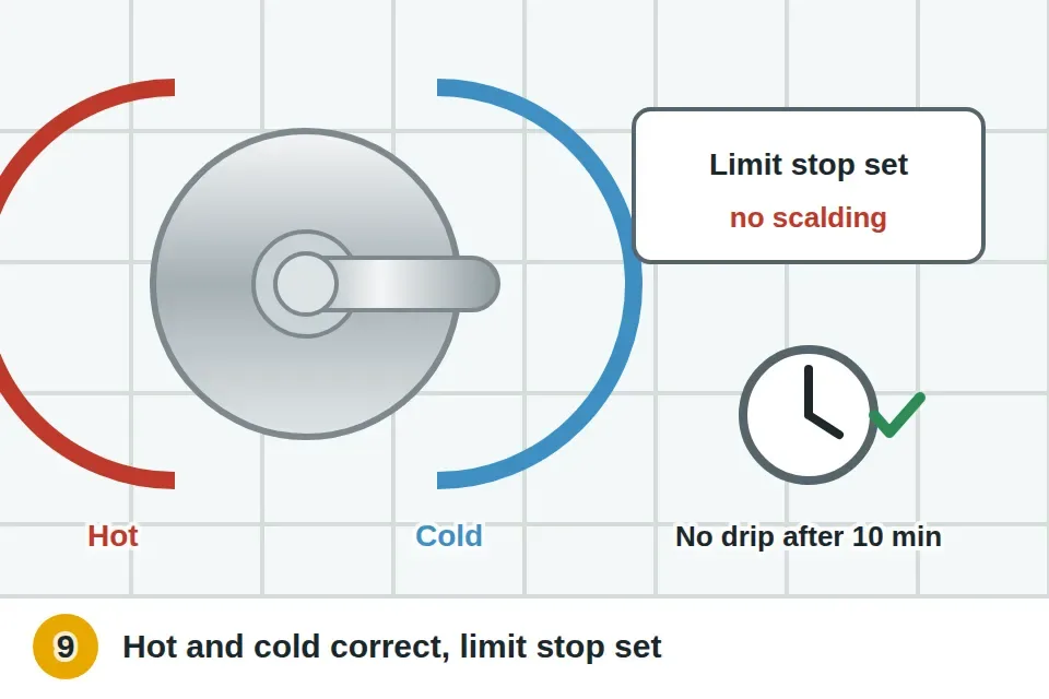 Water turned back on slowly, the shower run to check hot is on the correct side, the rotational limit stop set so the hottest setting can't scald, and the trim reinstalled with no drip after ten minutes