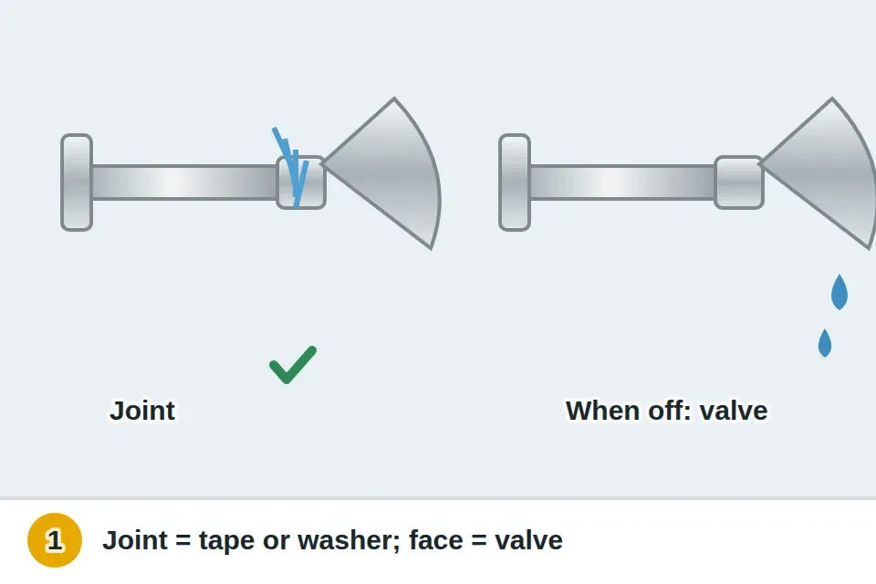 Water spraying from the joint where the shower head meets the arm, compared with drips from the face when off