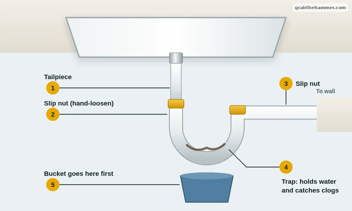 Under-sink P-trap diagram showing tailpiece, slip nuts, trap and a bucket placed below