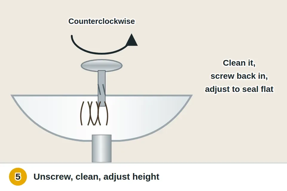 Push-button stopper opened, its cap unscrewed counterclockwise and the stopper body unscrewed from the drain, cleaned of hair, then screwed back in and adjusted to close flat