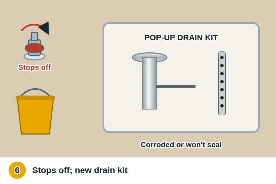Bucket under the trap, the P-trap slip nut and linkage disconnected, the large drain nut unscrewed and the old drain pushed up and out, and a new pop-up drain kit installed