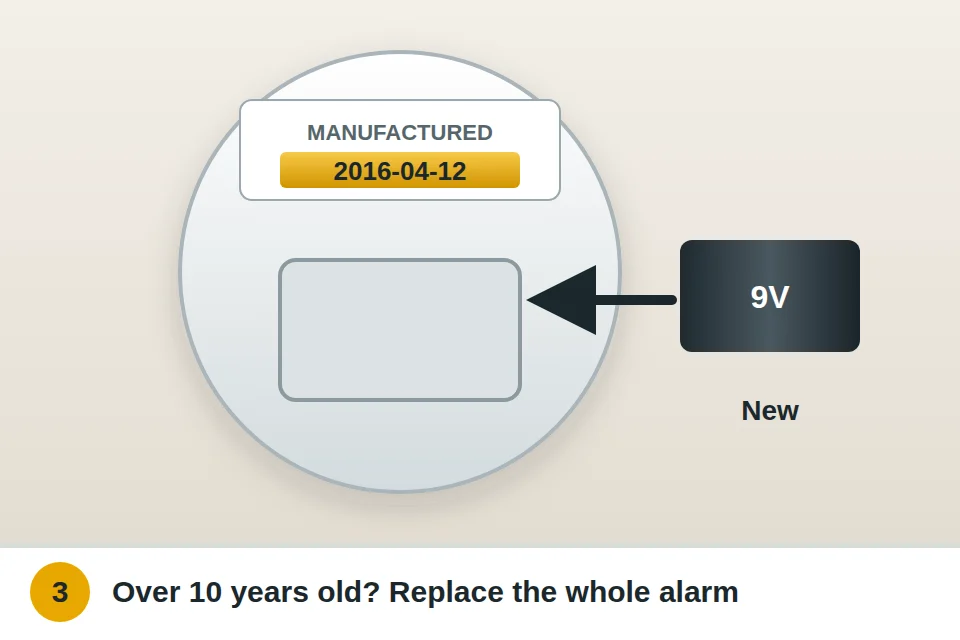 Back of a smoke alarm showing the manufacture date label and a fresh 9V battery going in