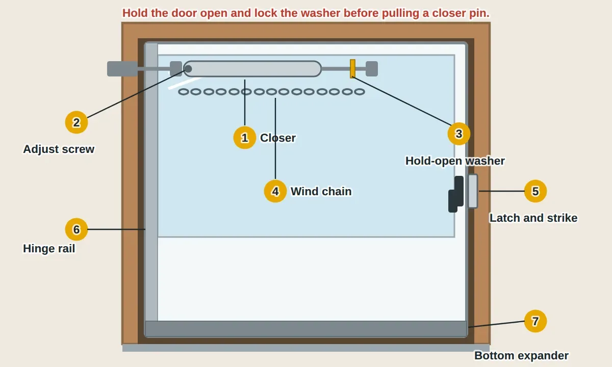 Inside view of an aluminum storm door in its frame: the pneumatic closer tube near the top pinned to a bracket on the door frame and a bracket on the door, the adjustment screw on the end of the cylinder that sets closing speed, the square hold-open washer on the closer rod, the wind chain beside the closer, the latch on the door and the strike plate on the frame, the hinge rail along the opposite edge, and the adjustable bottom expander with its sweep along the threshold.