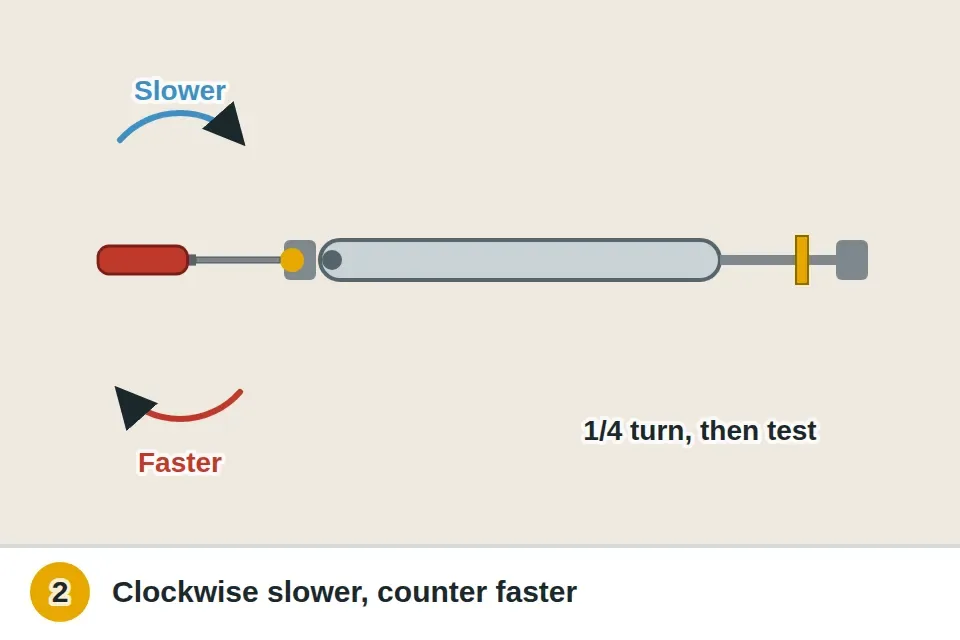 Screwdriver turning the adjustment screw on the end of the closer cylinder, clockwise to slow the door and counterclockwise to speed it up, a quarter turn at a time