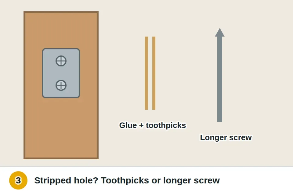 Closer bracket on the door frame with a stripped screw hole filled with glue-dipped toothpicks, and a longer screw driven into solid wood to hold the bracket tight