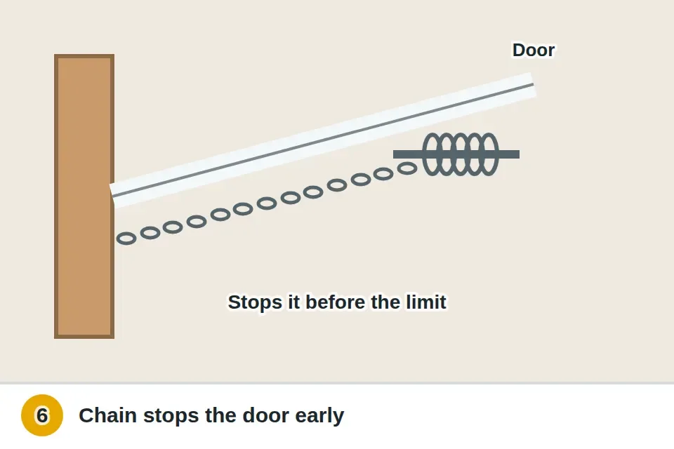 Wind chain with a spring attached between the door bracket and the frame bracket, stopping the door before it swings far enough to strain the closer or hinge