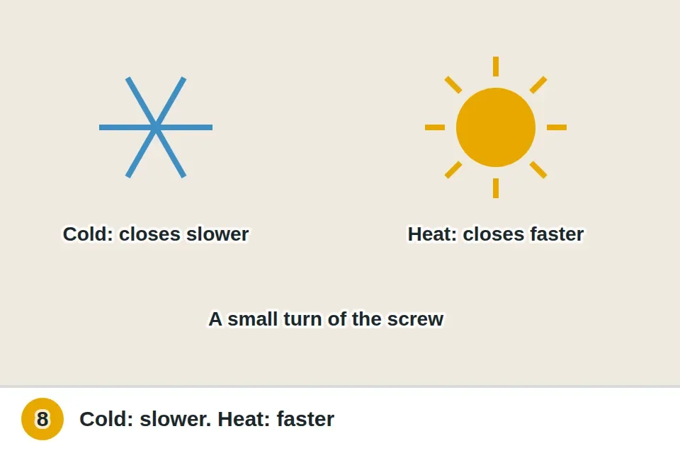 Snowflake beside a slow-closing door and a sun beside a fast one, with a small turn of the closer screw noted for each change of season