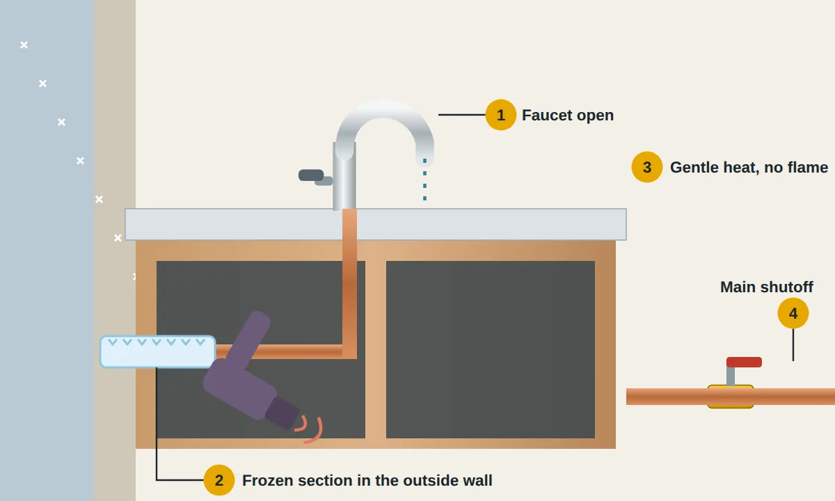 Sink on an outside wall with the faucet open, ice on the pipe inside the wall, a hair dryer warming it, and the main shutoff nearby