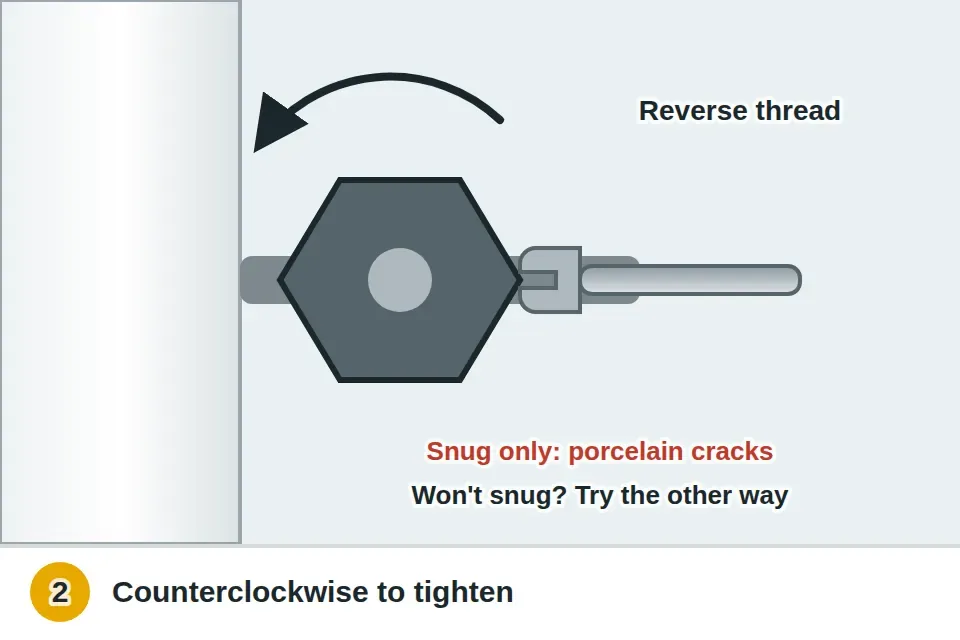 Mounting nut on the inside of the tank wall turned counterclockwise with a wrench to tighten it, since most handle nuts are reverse-threaded