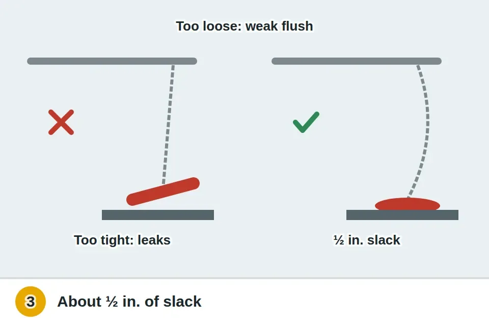Two chain settings compared: a tight chain holding the flapper partly open, marked wrong, and a chain with about a half inch of slack and the flapper sealed, marked right