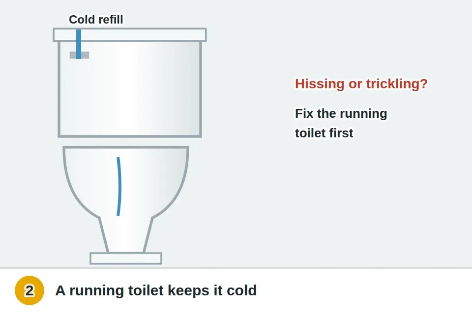 Toilet bowl with a thin trickle of water running down the inside, and a tank refilling with cold water, marked to fix the running toilet first