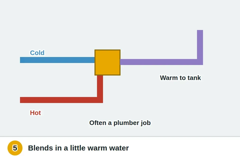 Anti-sweat mixing valve teed into the hot water line, blending warm water into the toilet's cold supply line, with a note that a plumber often installs it