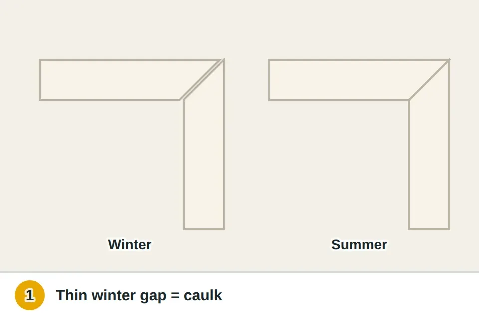 Calendar showing winter next to a thin trim corner gap and summer next to the same corner closed