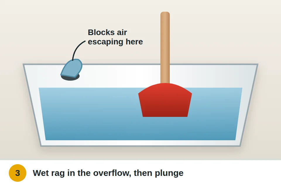 Cup plunger over a sink drain with a wet rag stuffed into the overflow hole