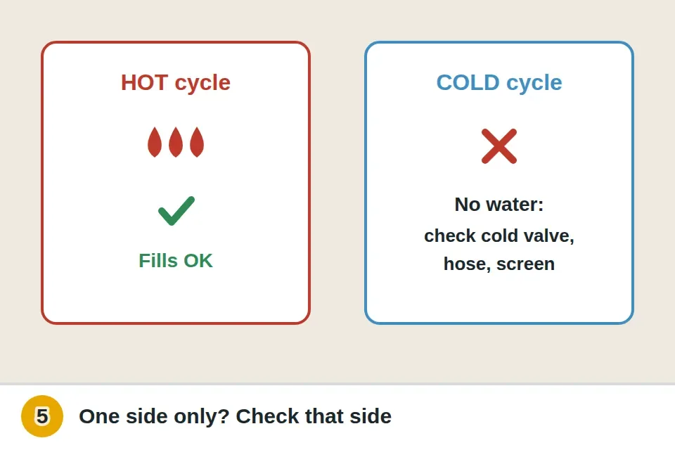 Short test cycle run on hot and then on cold: filling on only one side points to that side's valve, hose or screen, while neither side filling points to the inlet valve