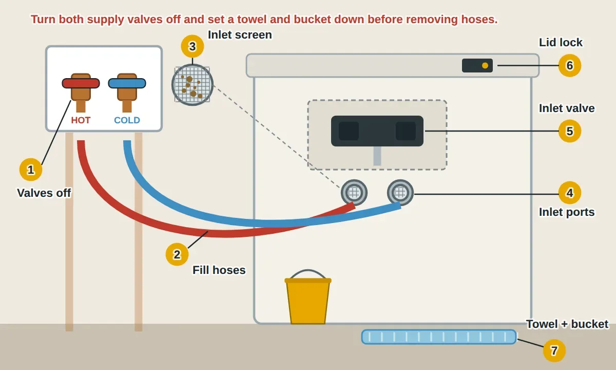Back of a washing machine pulled away from the wall: the hot and cold supply valves on the wall box, the fill hoses running to the inlet ports, small mesh inlet screens inside the ports and hose ends, the water inlet valve behind the back panel, the lid lock on top, and a towel and bucket ready below the hose connections. Both supply valves are turned off before the hoses come off.