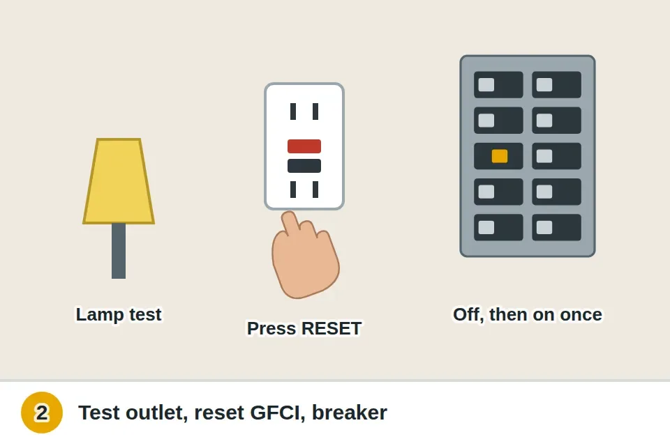 Lamp plugged into the washer's outlet to test it, a GFCI reset button pressed, and the breaker pushed fully off and then on once