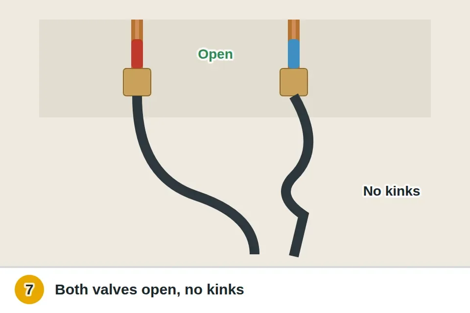 Hot and cold supply valves behind the washer turned fully open and the hoses straightened so they aren't kinked