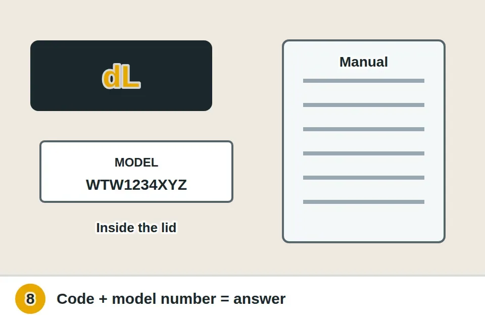 Washer display showing an error code next to the model number label found inside the lid, with the manual open to the code list