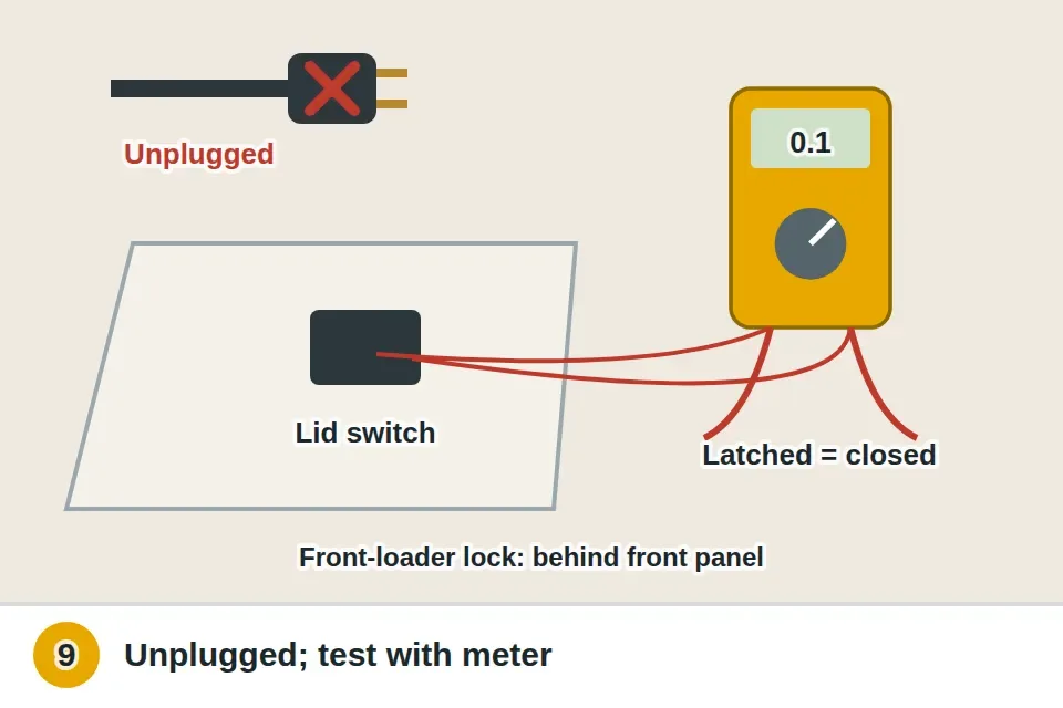 Unplugged top-loader with the top panel lifted to reach the lid switch, a multimeter checking it for continuity while latched, and a note that a front-loader's door lock sits behind the front panel