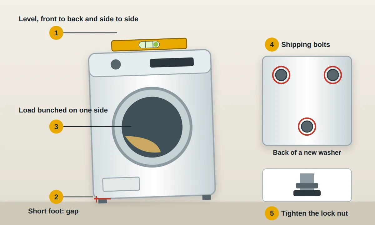 Washer with a level on top, a short front foot, a bunched load and shipping bolts on the back