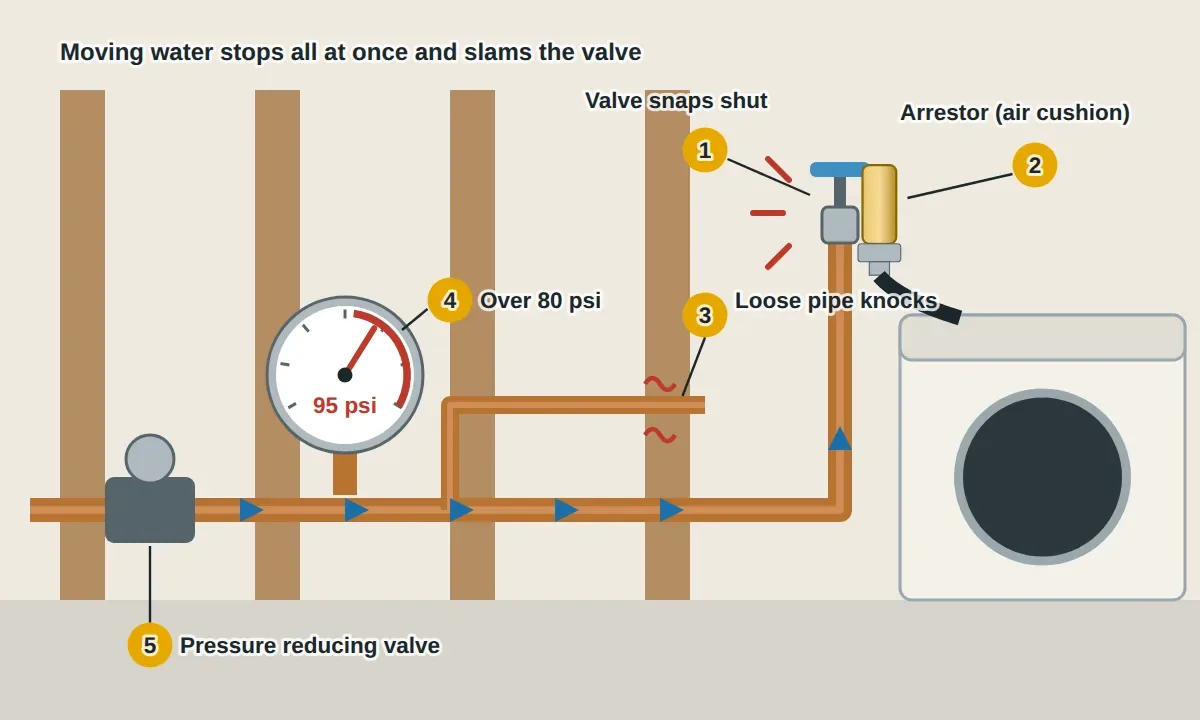 Supply pipes running to a washing machine: water rushing toward a fast-closing valve and slamming into it, a water hammer arrestor with its air cushion added at the valve, a loose pipe knocking against a joist, a pressure gauge reading over 80 psi, and the pressure reducing valve near the main.