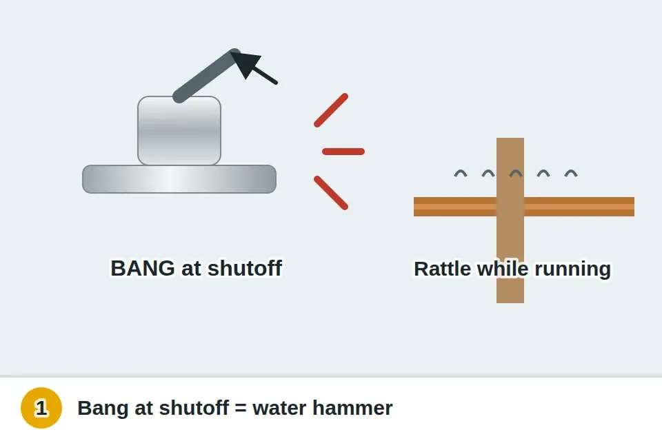 Faucet handle snapping shut with a bang symbol, compared with a pipe rattling while water runs