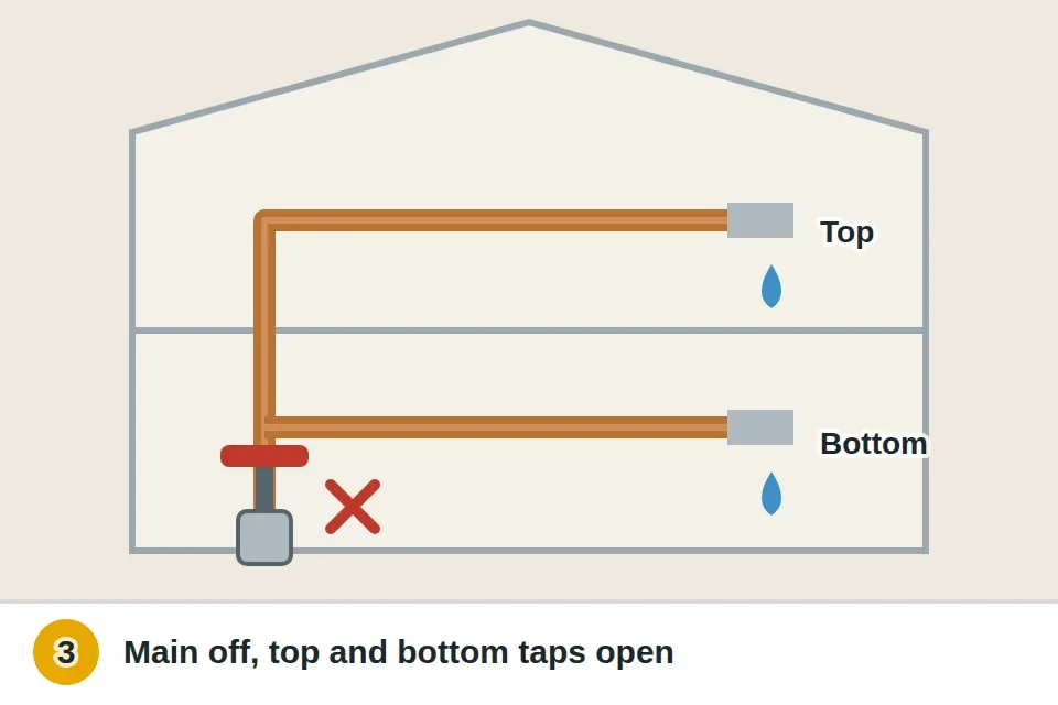 Main water valve turned off while the highest and lowest faucets in the house are opened to drain the pipes