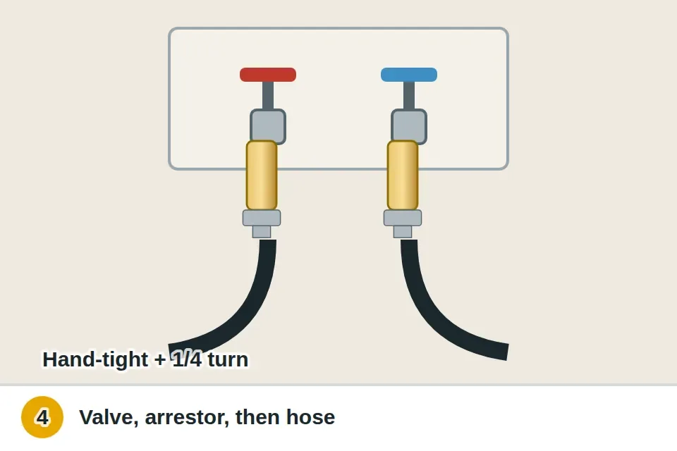 Water hammer arrestors screwed onto the washing machine's hot and cold valves, with the fill hoses connected to them