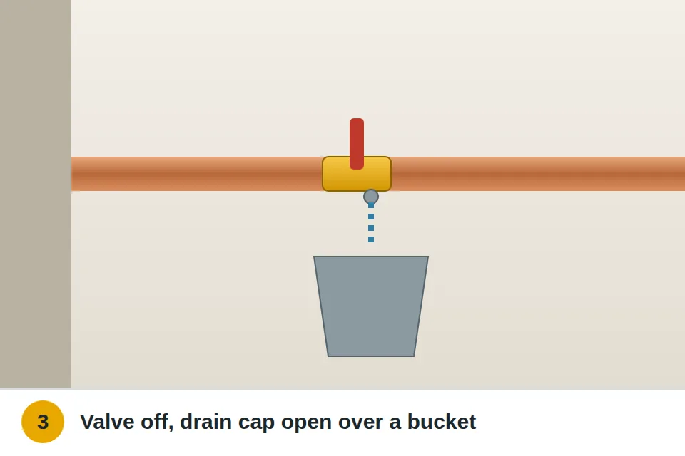 Indoor valve handle turned off and its small drain cap opened over a bucket