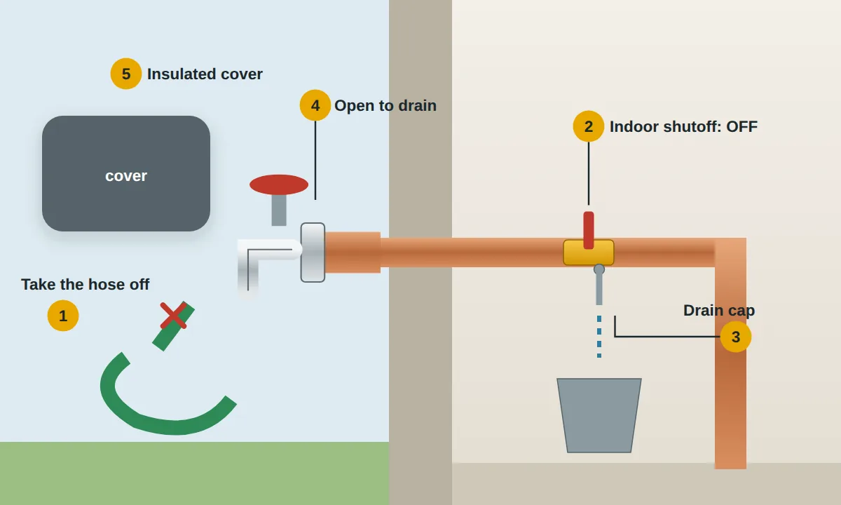 Outdoor faucet with the hose removed, the pipe through the wall to an indoor shutoff valve with a drain cap and bucket, and an insulated cover